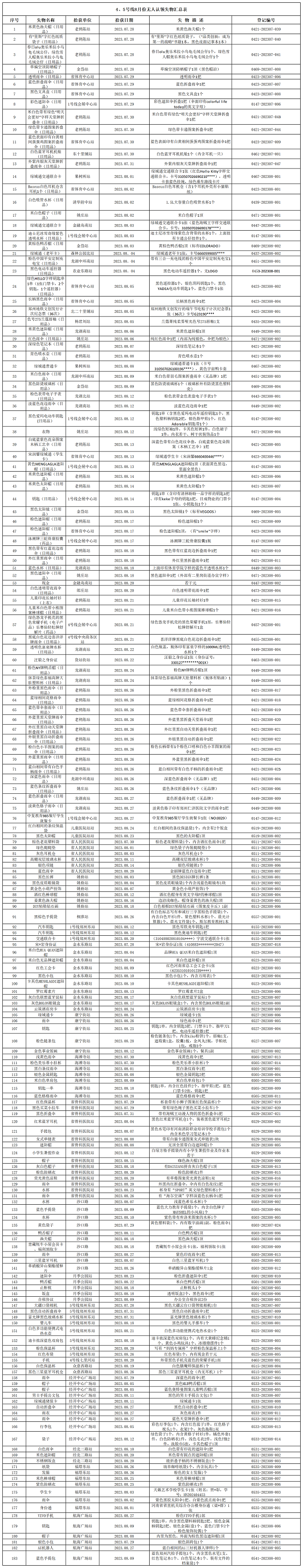 4、5號(hào)線8月份無(wú)人認(rèn)領(lǐng)失物匯總表.png