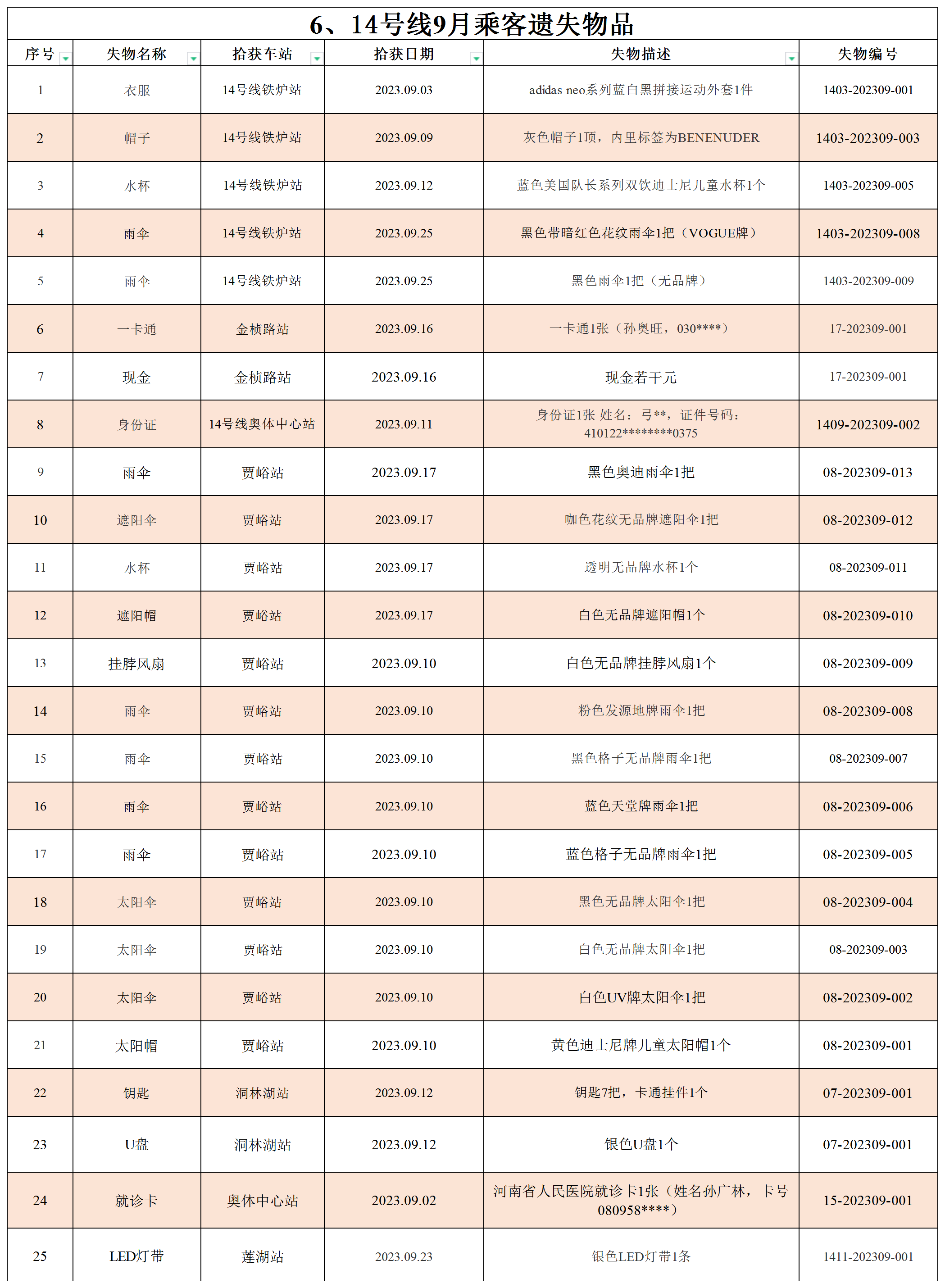 6.14號線9月乘客遺失物品（地鐵資訊公示版）_Sheet1.png